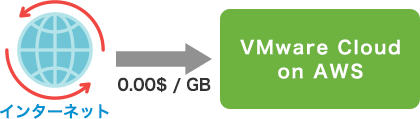 C^[lbg VMware Cloud on AWS ւ̃f[^MiINj