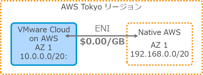 Native AWS  VMware Cloud on AWS ԂłAxCreB[][ ENI oRł̃f[^M