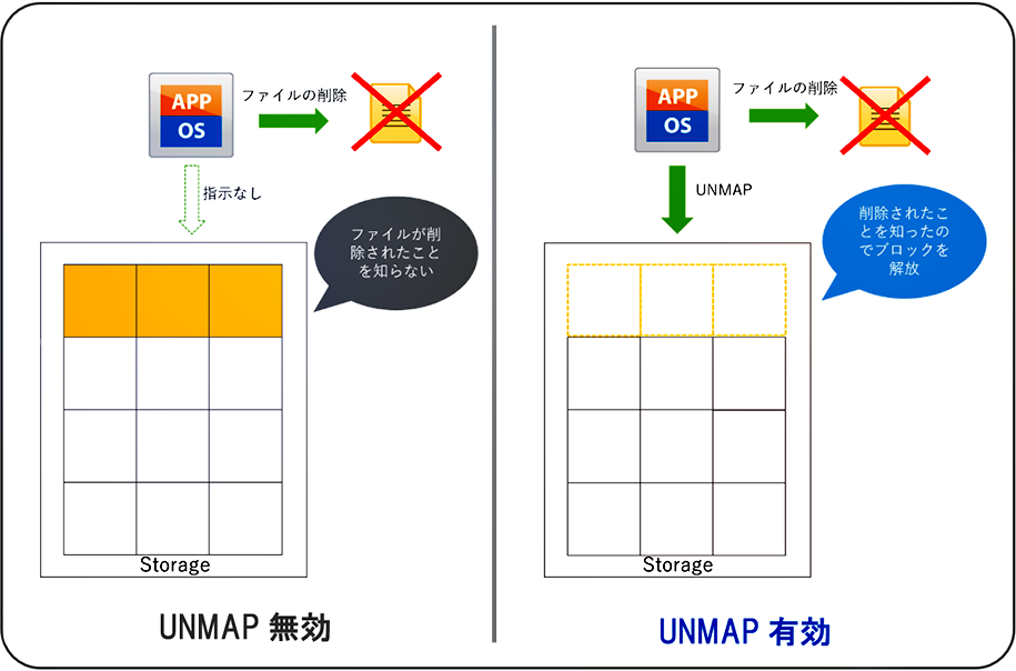 図１　UNMAPの説明