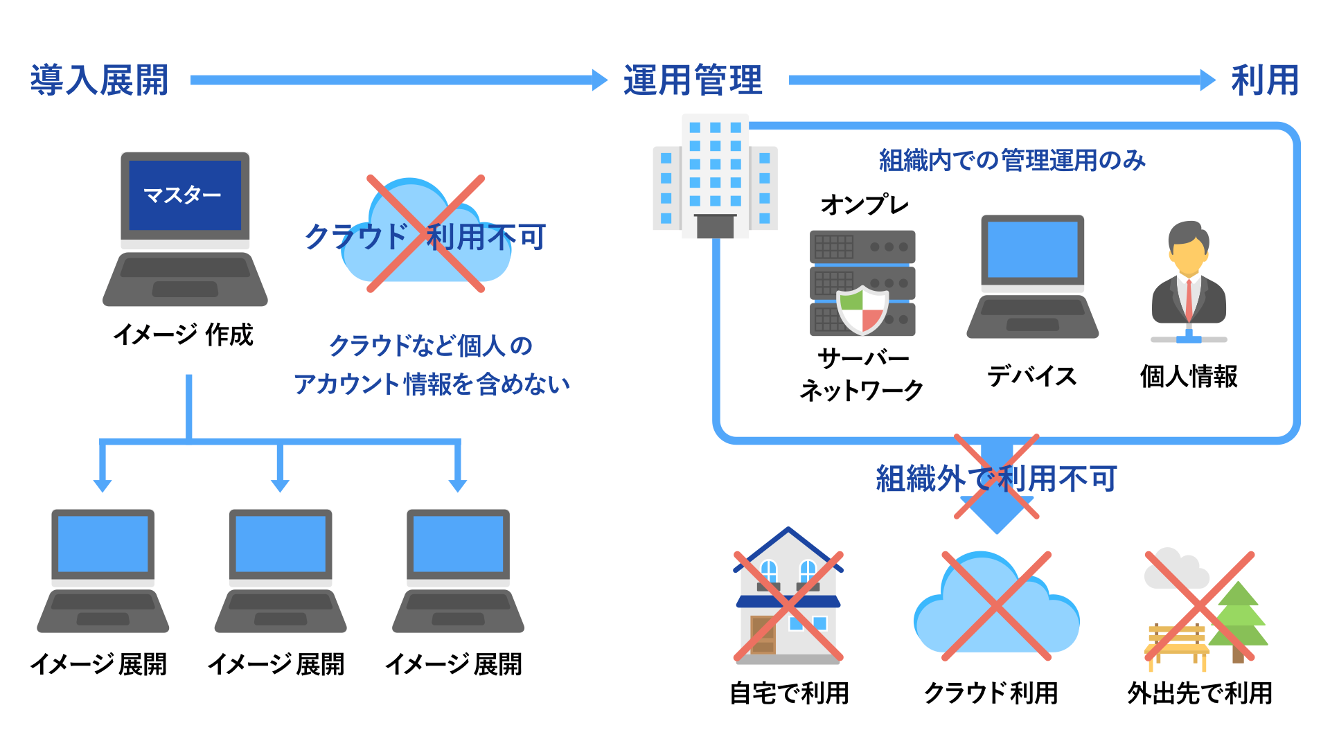これまでのデバイス展開手法とオンプレミス環境による運用管理の課題