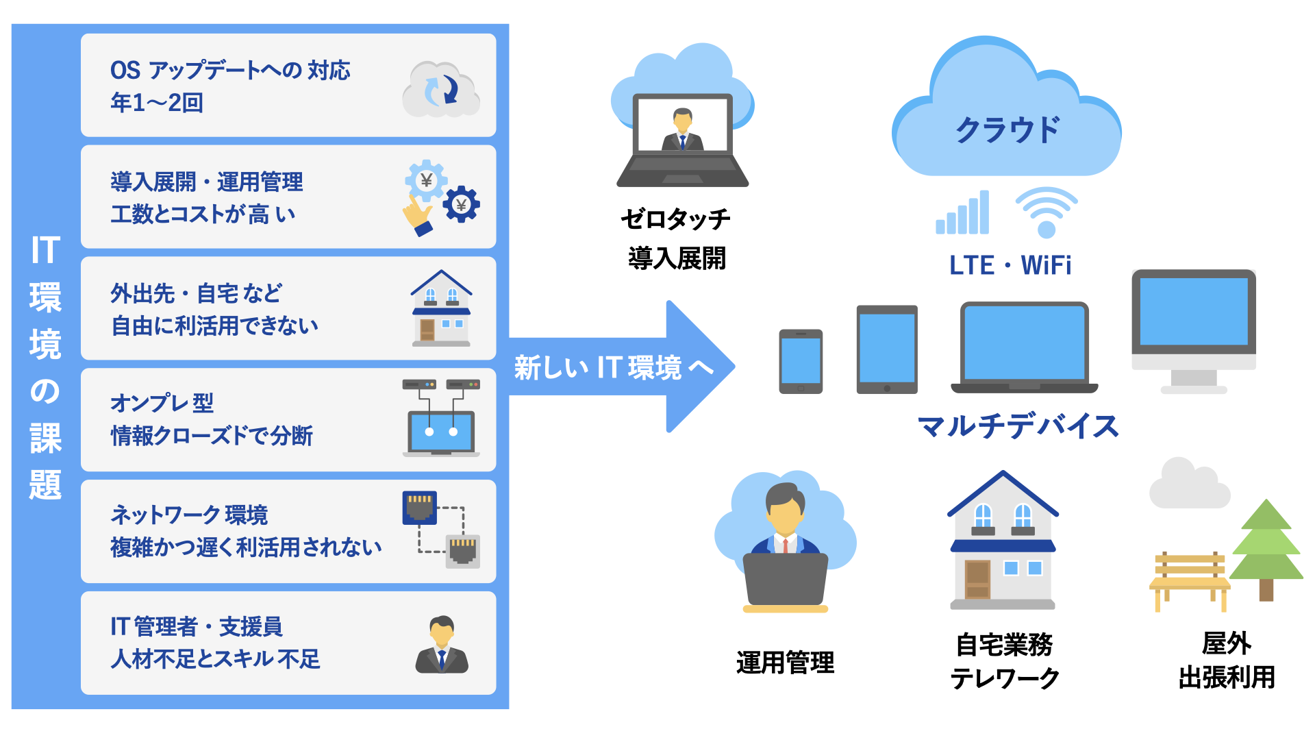 IT環境の課題から、いつでもどこでも、どんなデバイスでも利用できるIT環境へ