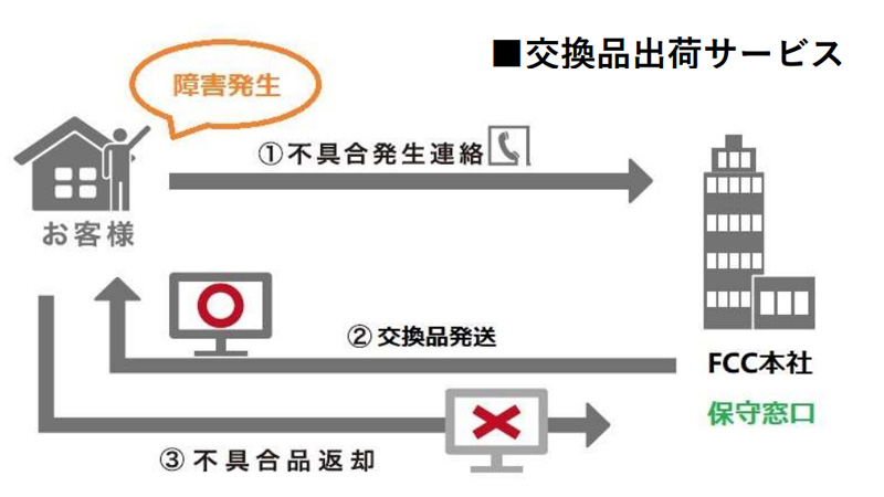 TD1501SWP交換品出荷サービス5年
