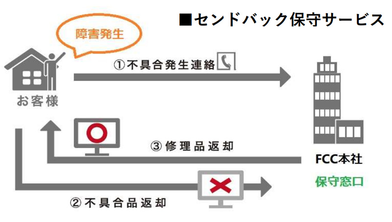 TD1701センドバック5年保証サービス