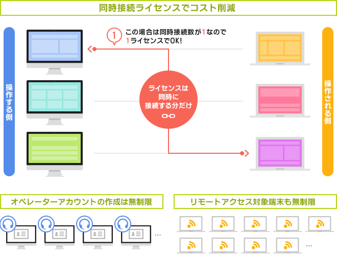 ISL Online クラウド 基本 3年契約