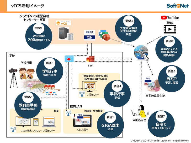 マルチメディアライブラリー vICSサーバソフトウェア（1CAL）